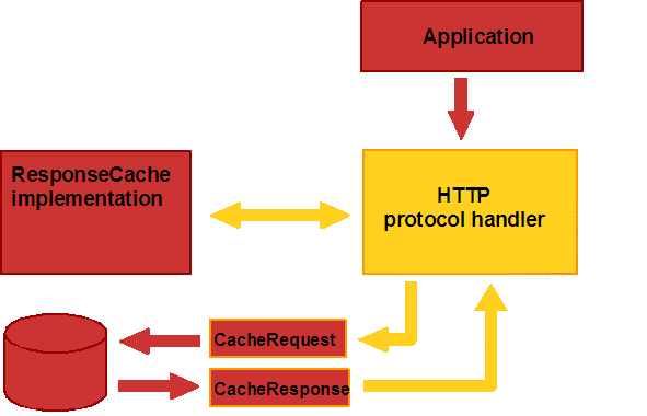 Caching logic flow