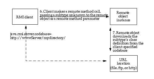 Illustrates passing an unknown subtype as a method parameter, as described above and below.