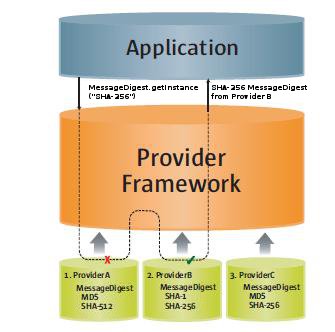 diagram showing an application requesting an SHA-256 algorithem without specifying a provider name